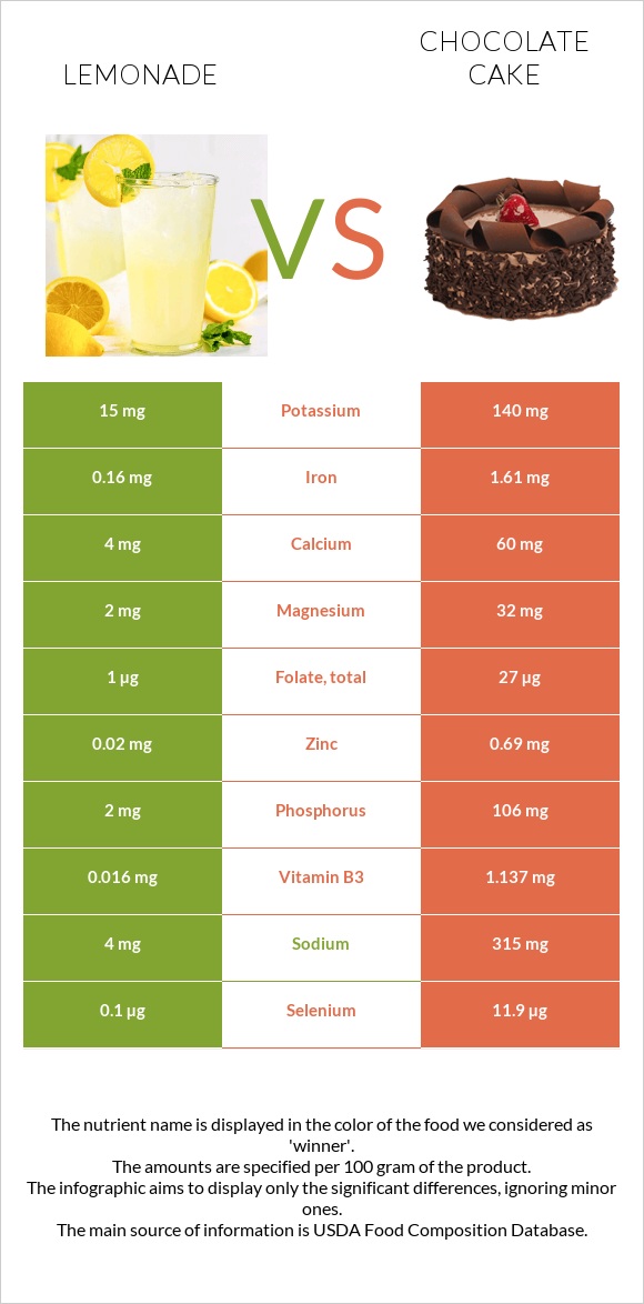 Lemonade vs Chocolate cake infographic
