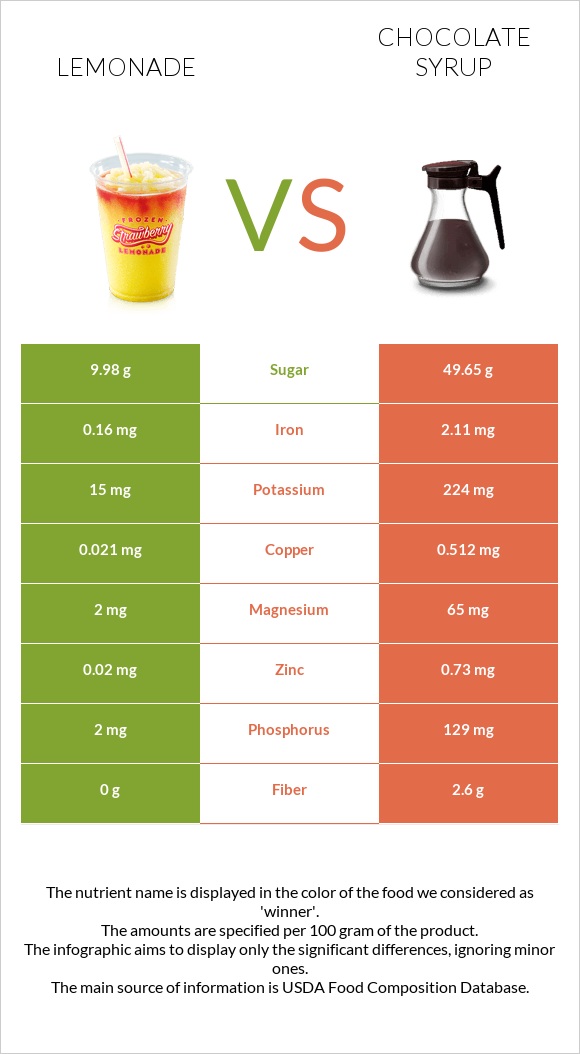 Լիմոնադ vs Chocolate syrup infographic