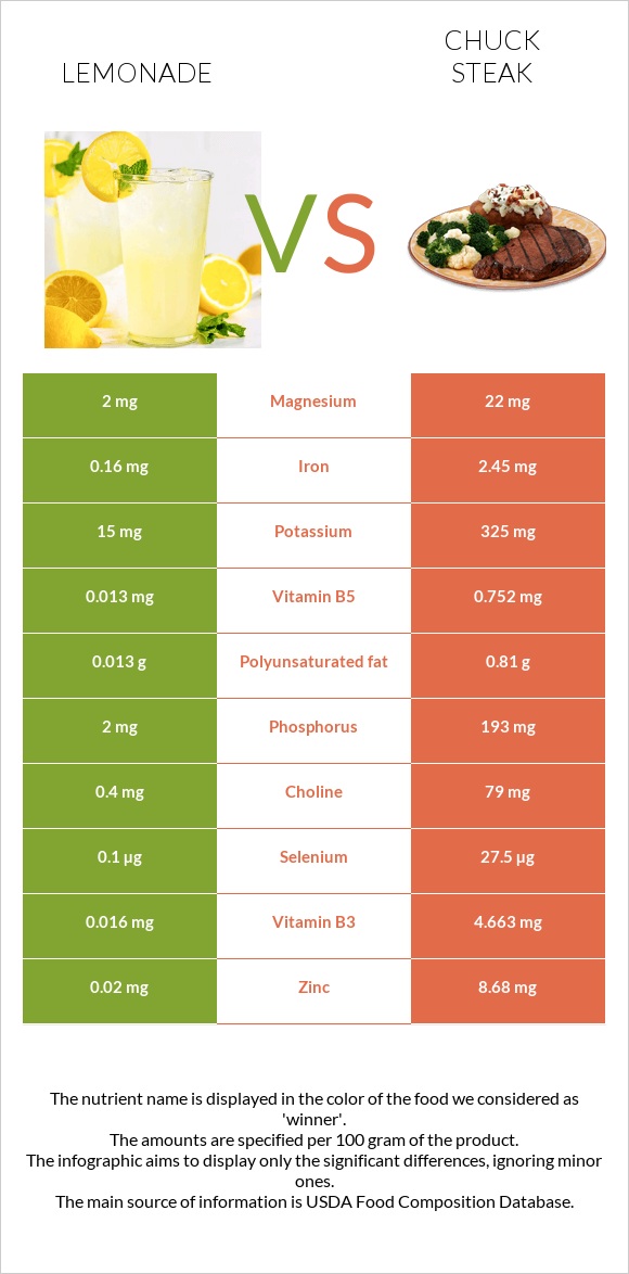 Lemonade vs Chuck steak infographic