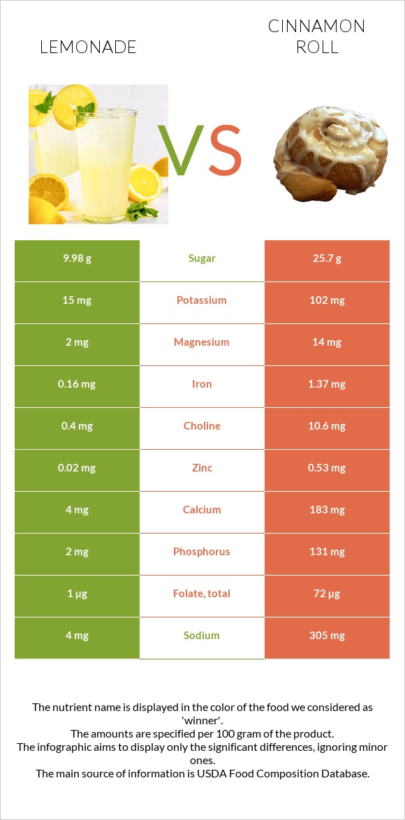 Lemonade vs Cinnamon roll infographic