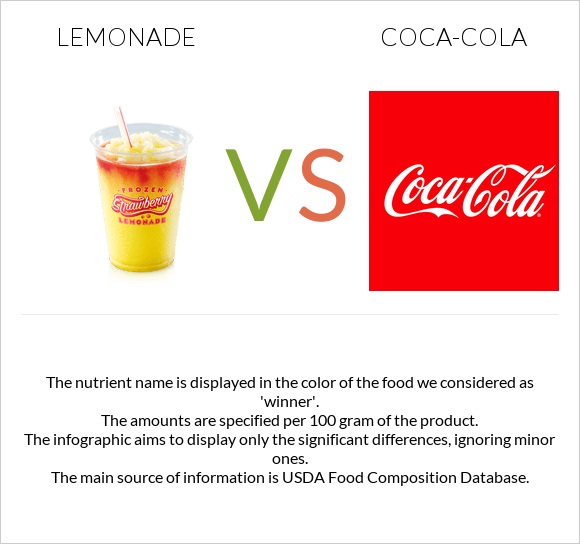 Լիմոնադ vs Կոկա-Կոլա infographic
