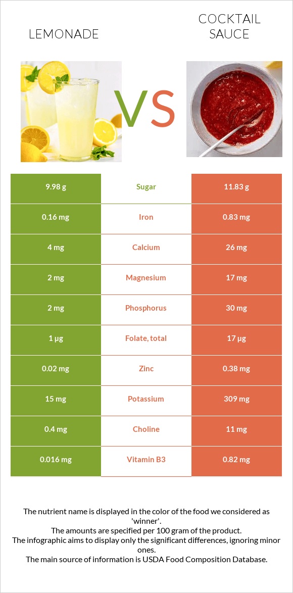 Lemonade vs Cocktail sauce infographic