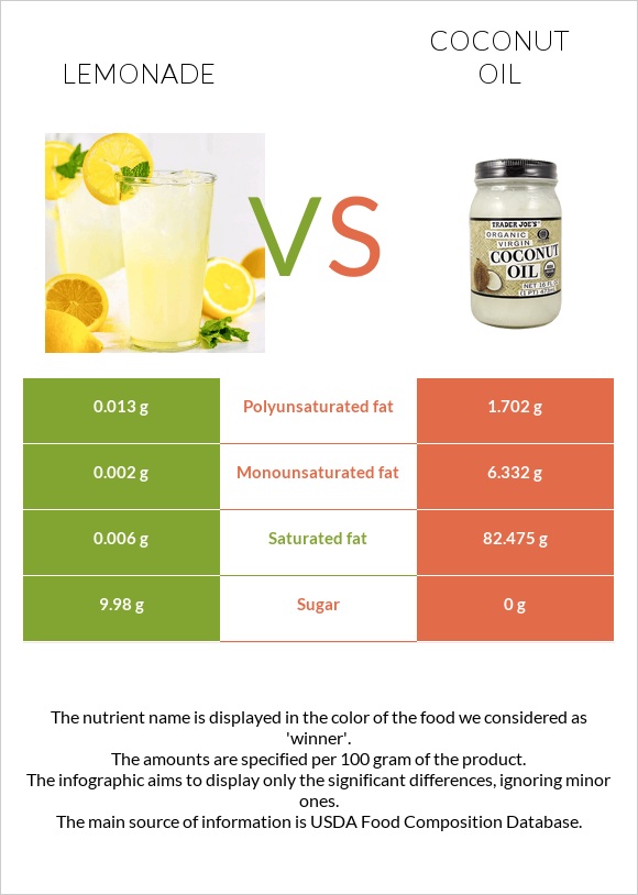 Lemonade vs Coconut oil infographic