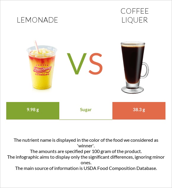 Lemonade vs Coffee liqueur infographic