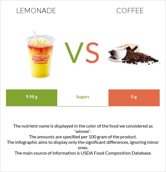 Lemonade vs Coffee infographic
