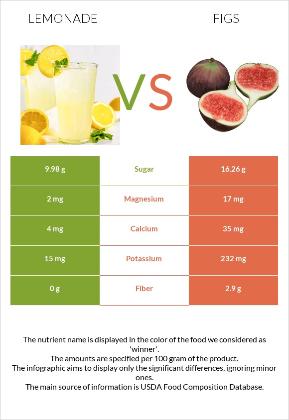 Lemonade vs Figs infographic