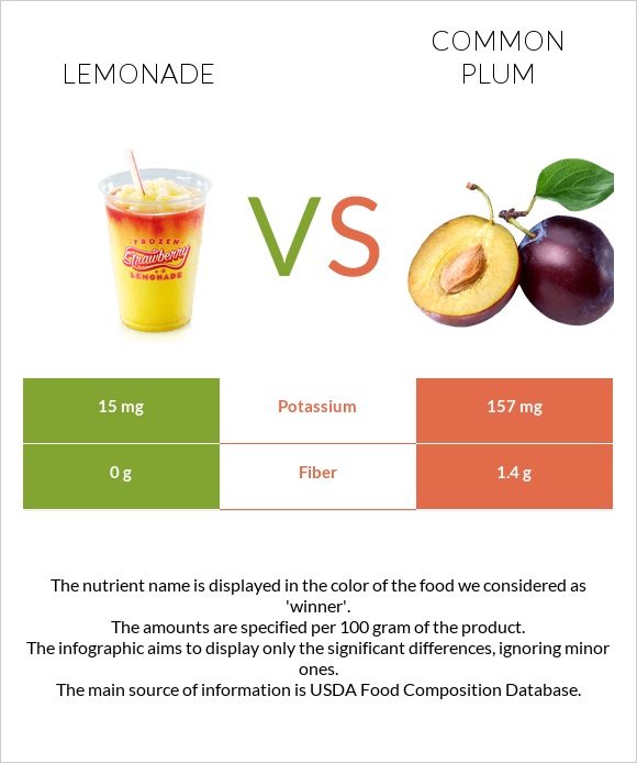 Lemonade vs Plum infographic