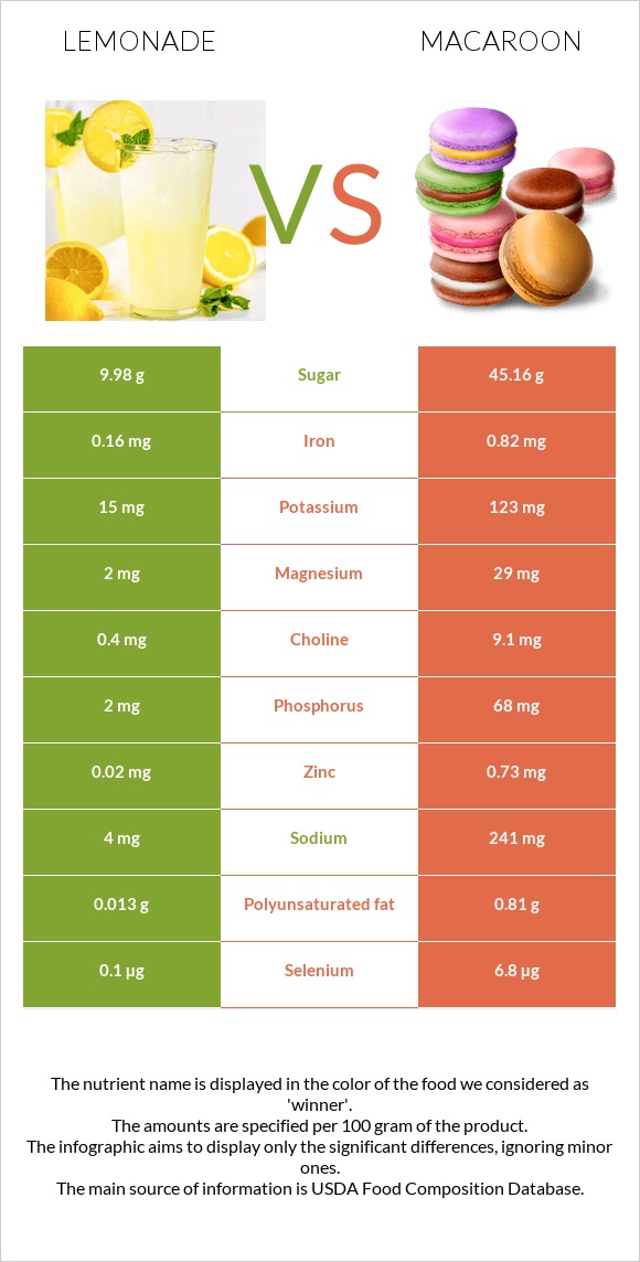 Lemonade vs Macaroon infographic