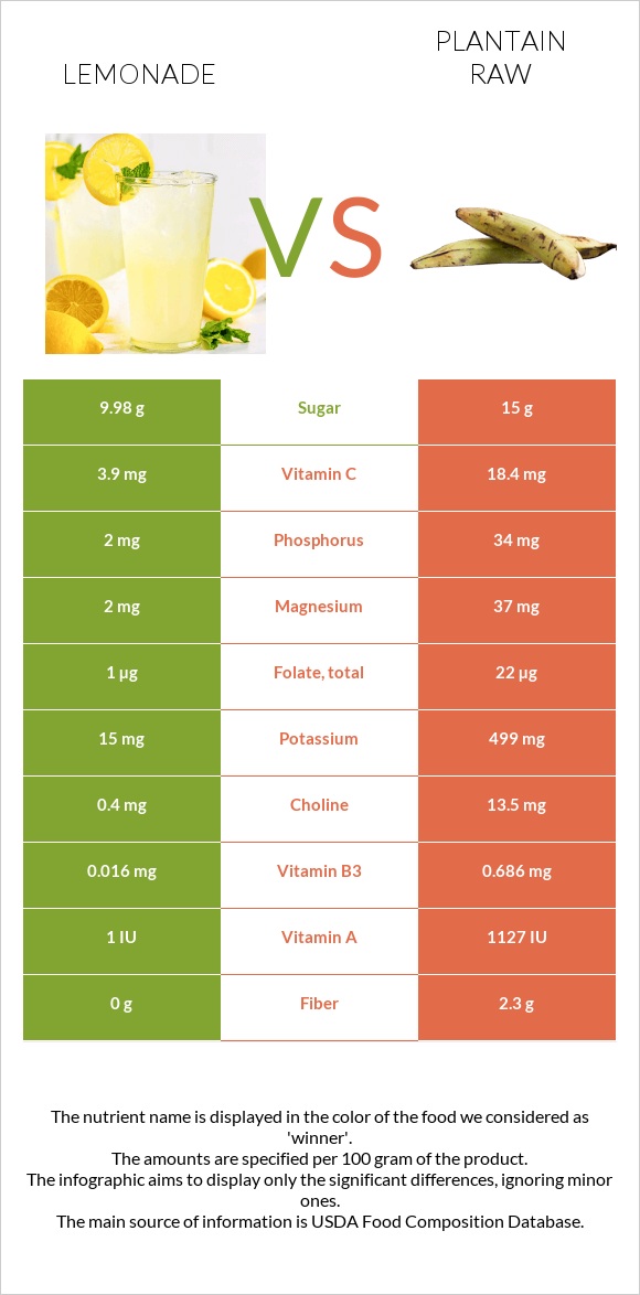 Lemonade vs Plantain raw infographic