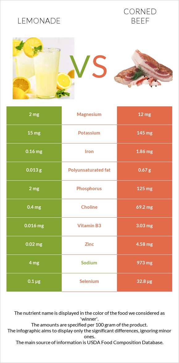 Lemonade vs Corned beef infographic