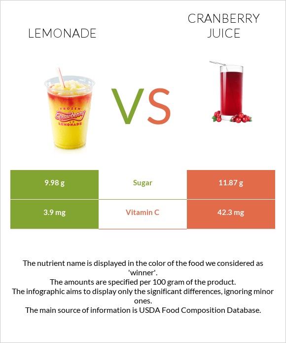 Lemonade vs Cranberry juice infographic