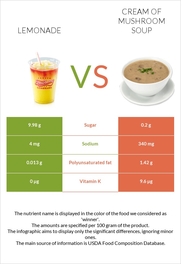 Lemonade vs Cream of mushroom soup infographic