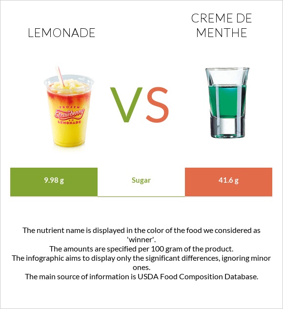 Lemonade vs Creme de menthe infographic