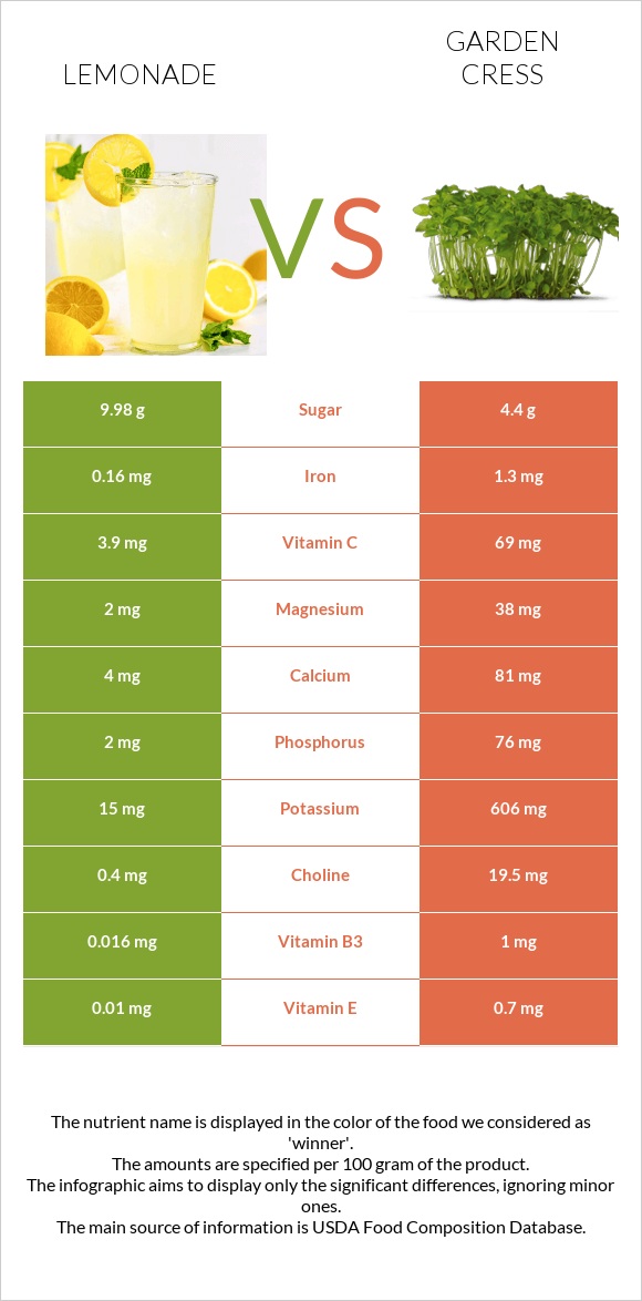 Lemonade vs Garden cress infographic