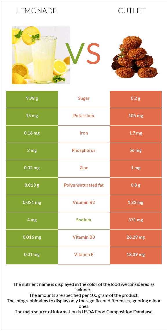 Լիմոնադ vs Կոտլետ infographic