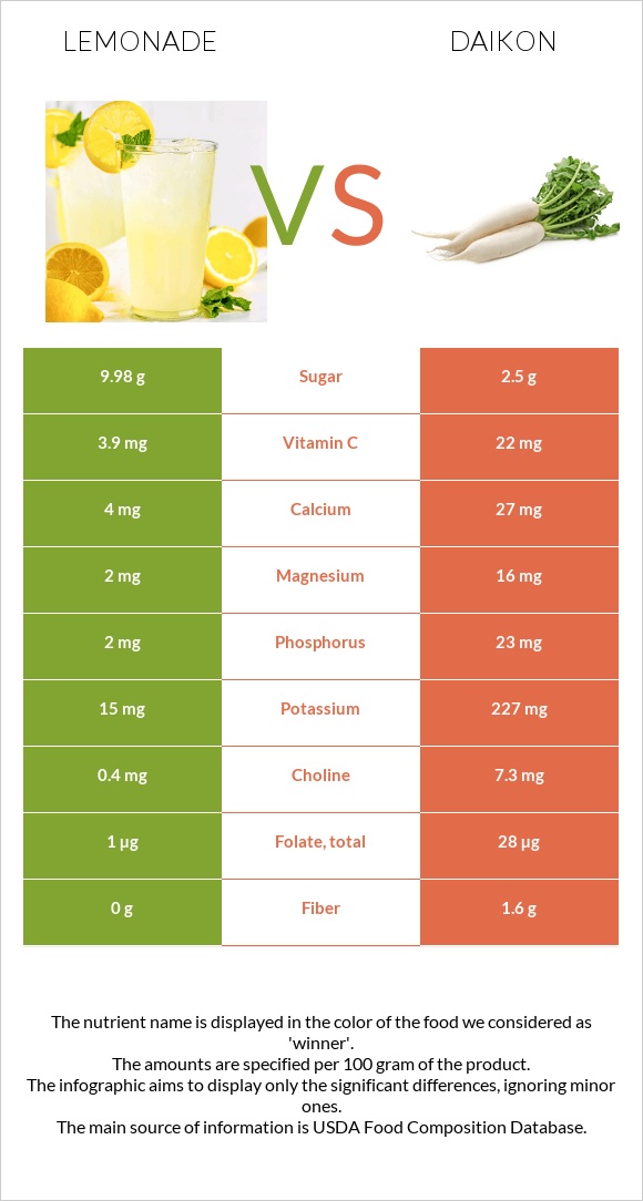 Lemonade vs Daikon infographic