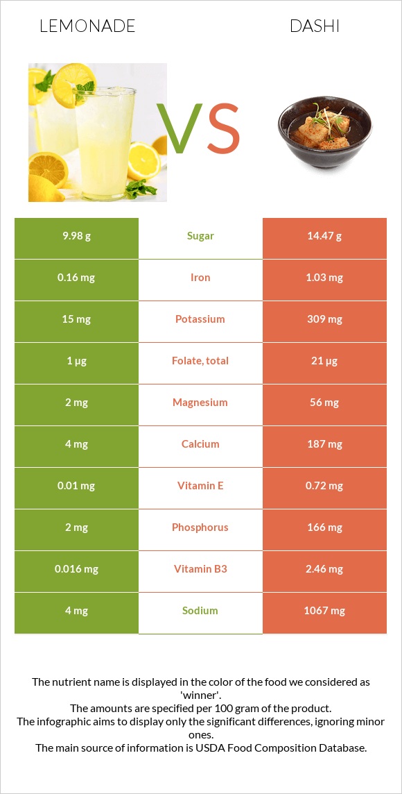 Lemonade vs Dashi infographic