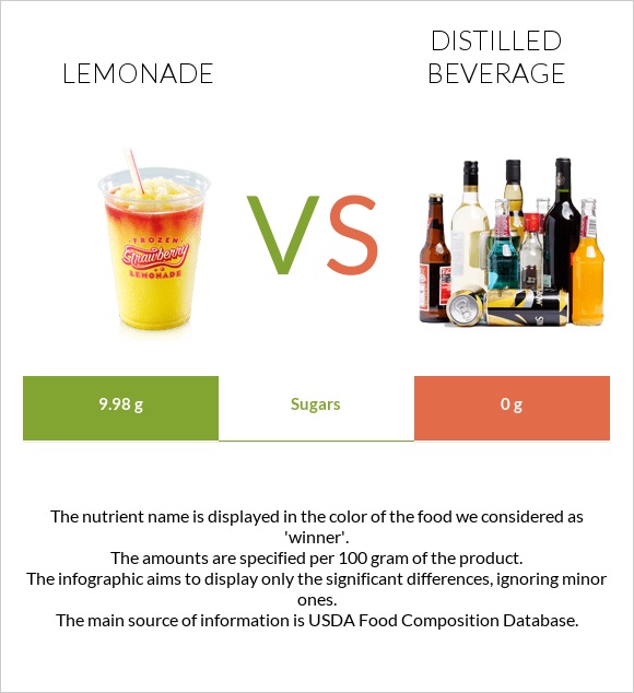 Lemonade vs Distilled beverage infographic