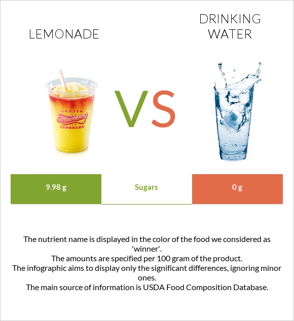 Lemonade vs Drinking water infographic