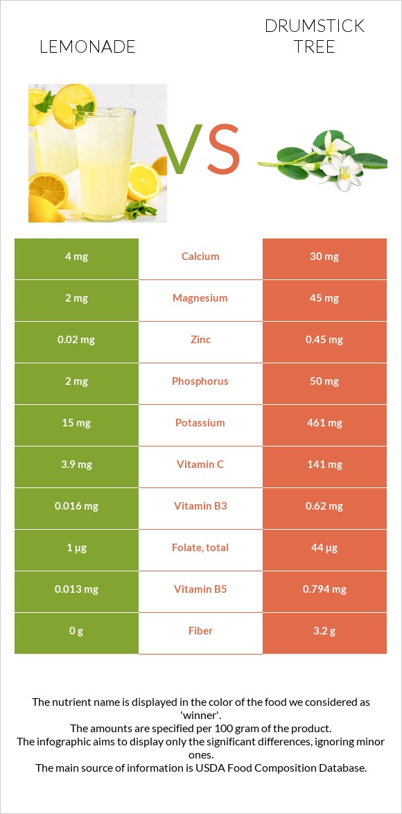 Lemonade vs Drumstick tree infographic