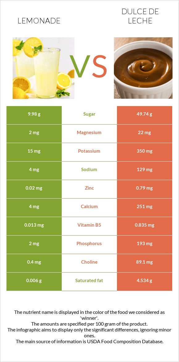 Lemonade vs Dulce de Leche infographic