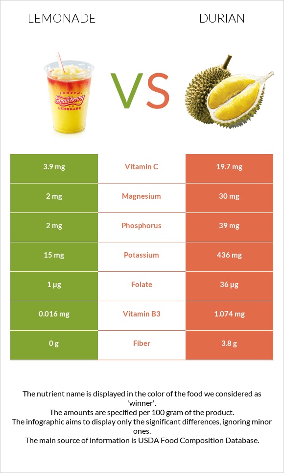 Lemonade Vs Durian — In Depth Nutrition Comparison