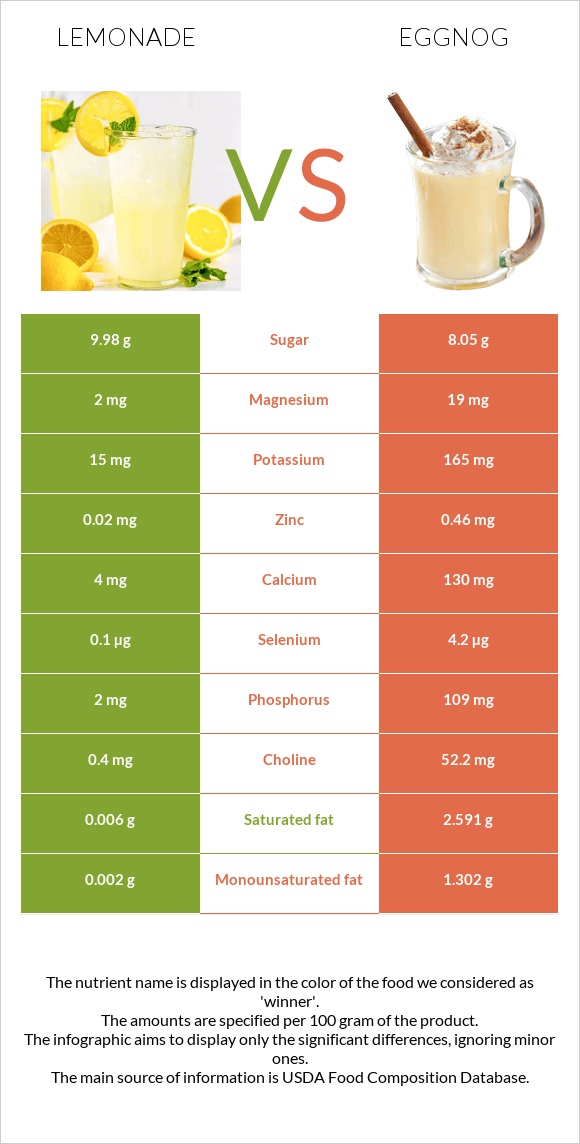 Lemonade vs Eggnog infographic