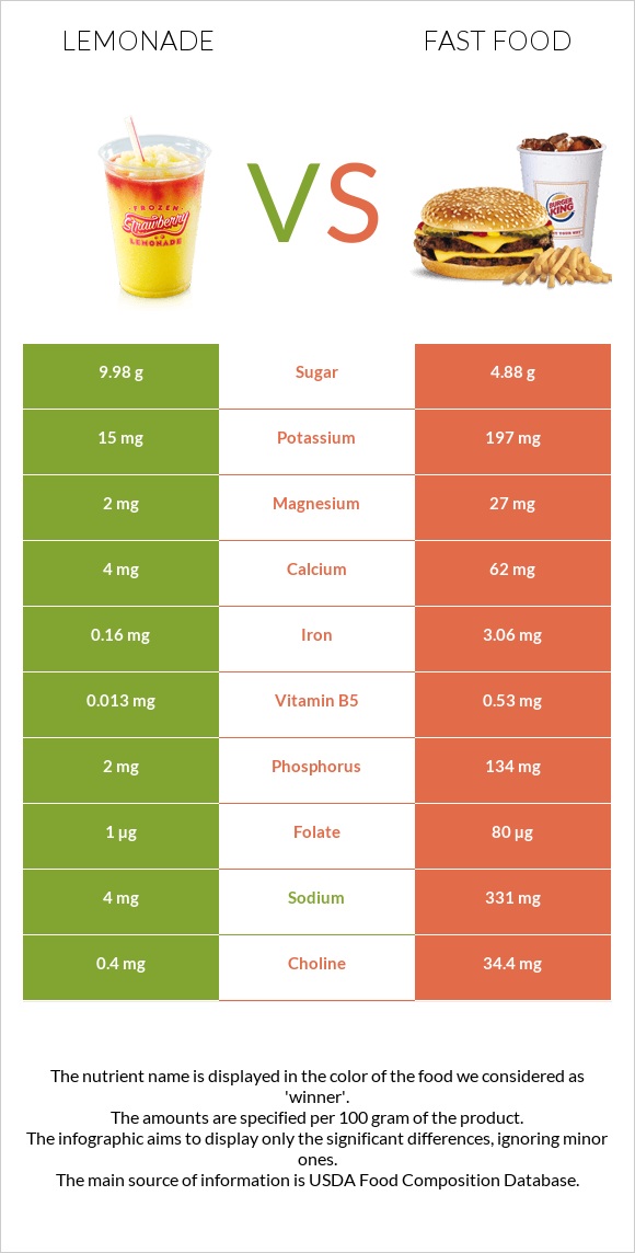 Lemonade vs Fast food infographic