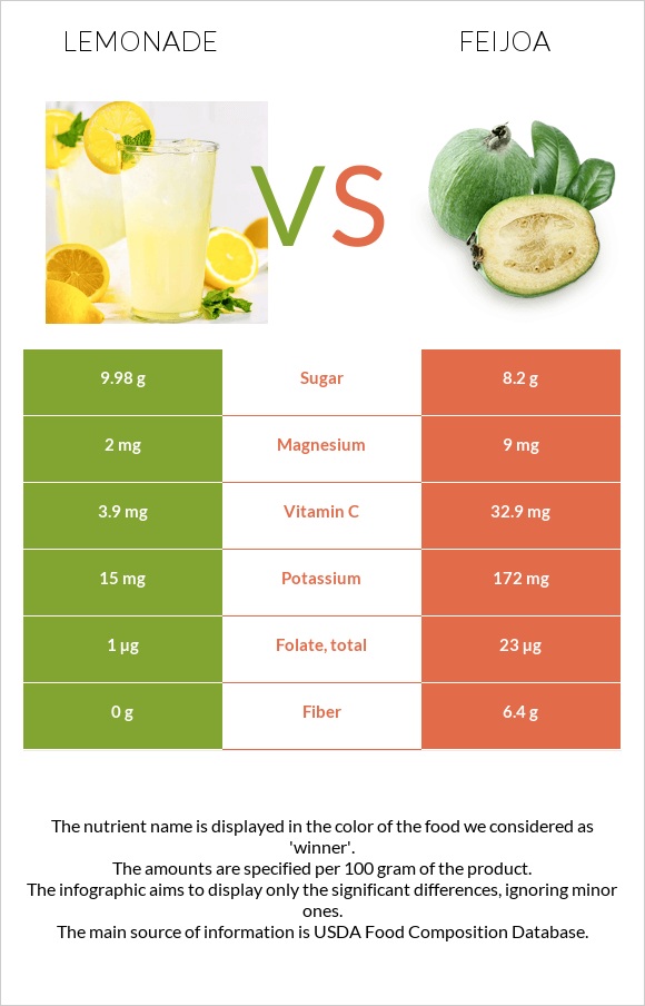 Լիմոնադ vs Ֆեյխոա infographic