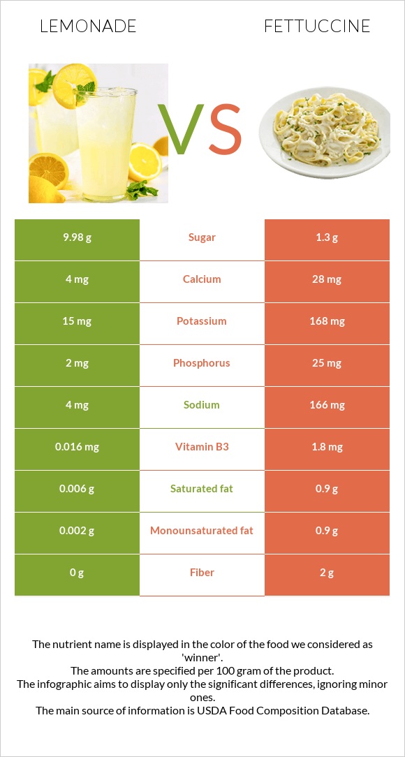 Lemonade vs Fettuccine infographic