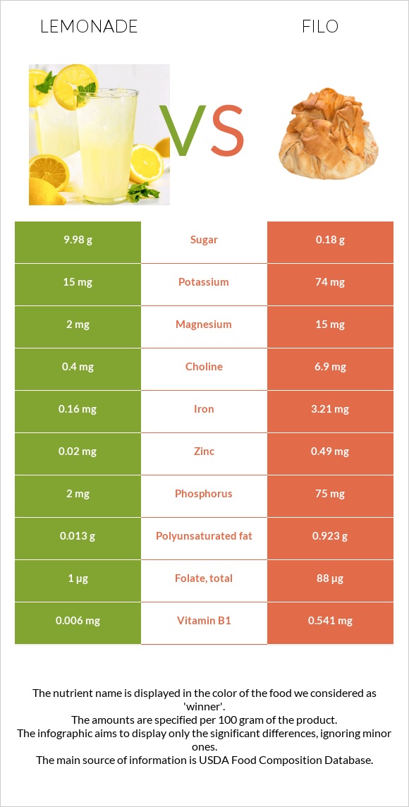 Lemonade vs Filo infographic