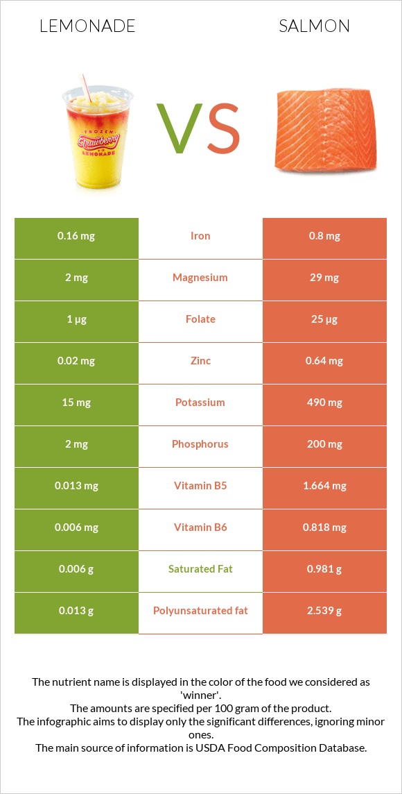 Lemonade vs Salmon raw infographic
