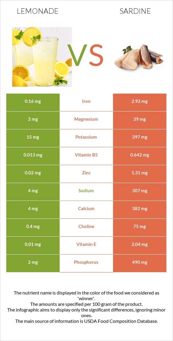 Լիմոնադ vs Սարդինաձուկ infographic