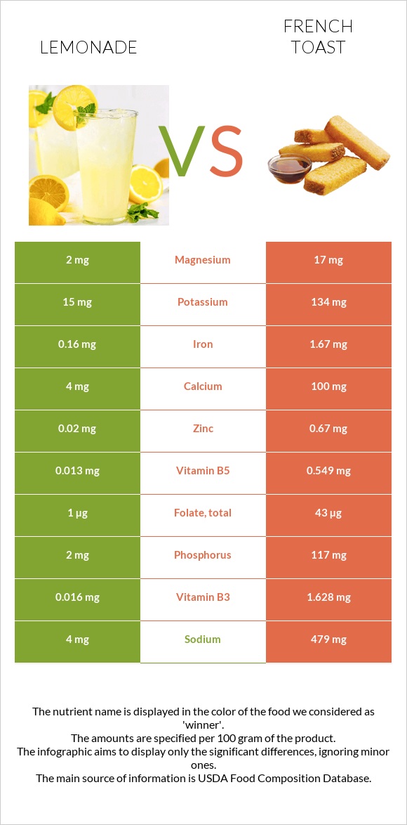 Lemonade vs French toast infographic