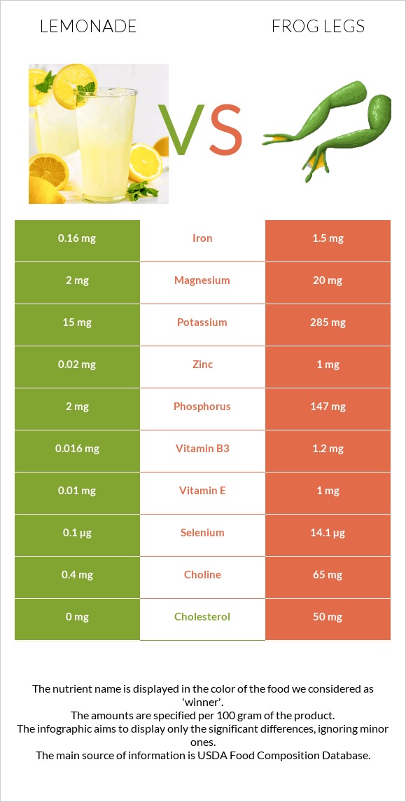 Lemonade vs Frog legs infographic