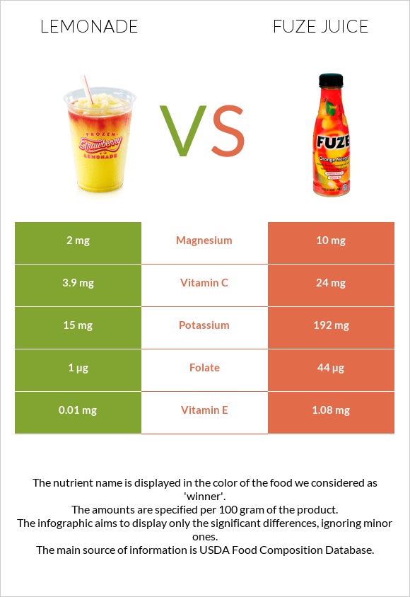 Լիմոնադ vs Fuze juice infographic