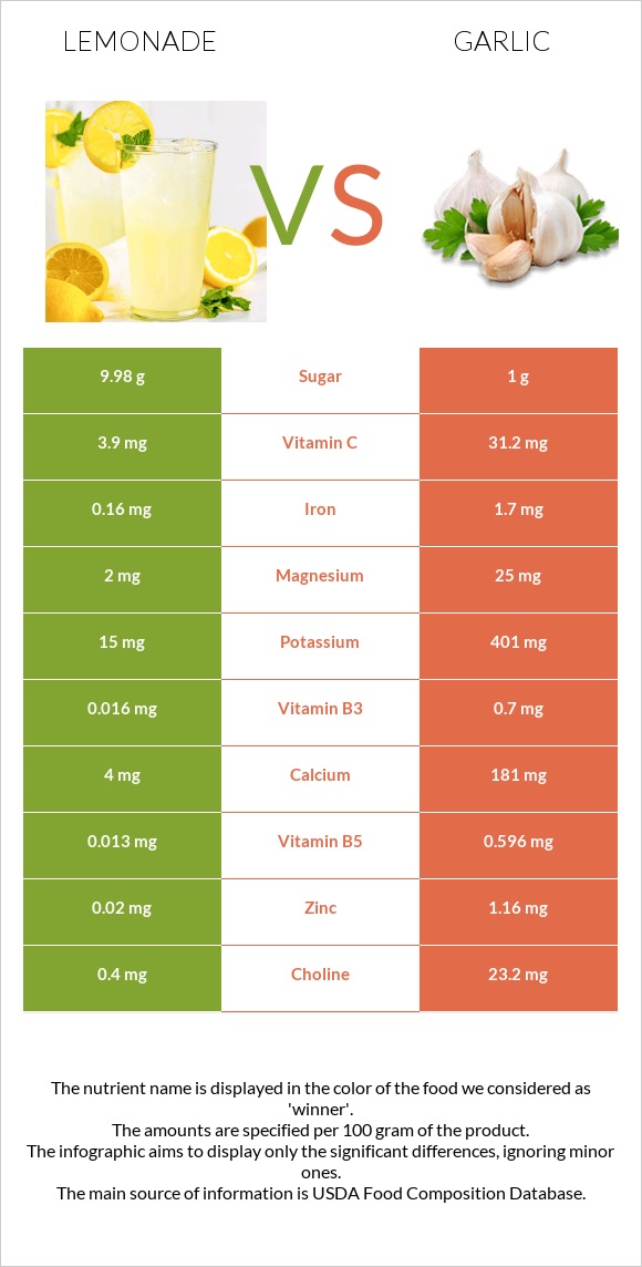 Lemonade vs Garlic infographic