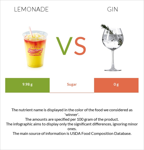Lemonade vs Gin infographic