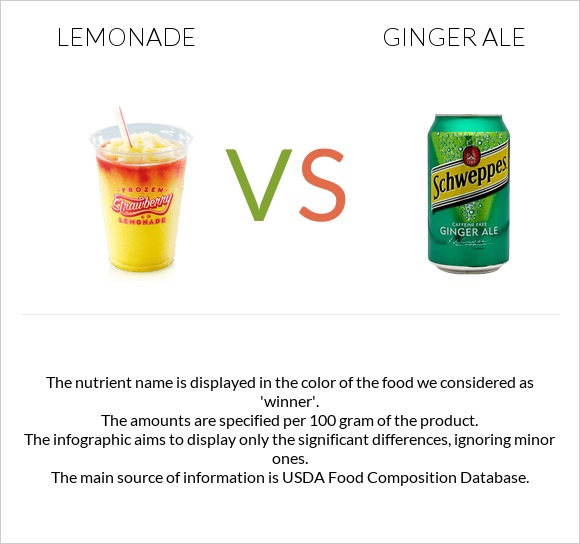 Lemonade vs Ginger ale infographic