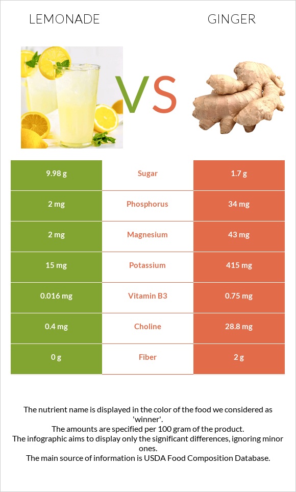 Լիմոնադ vs Կոճապղպեղ infographic