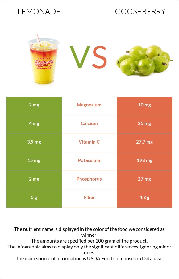 Lemonade vs Gooseberry infographic