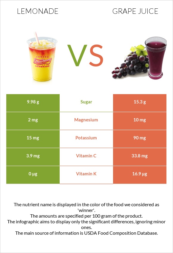 Լիմոնադ vs Grape juice infographic