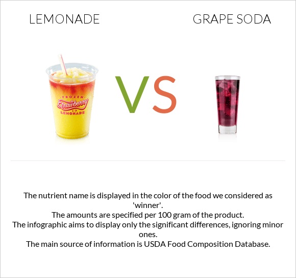 Լիմոնադ vs Grape soda infographic