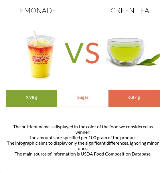 Լիմոնադ vs Green tea infographic