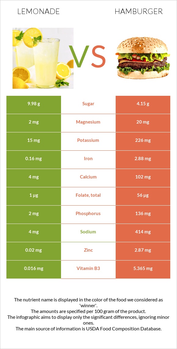 Լիմոնադ vs Համբուրգեր infographic