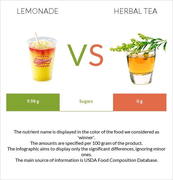 Lemonade vs Herbal tea infographic