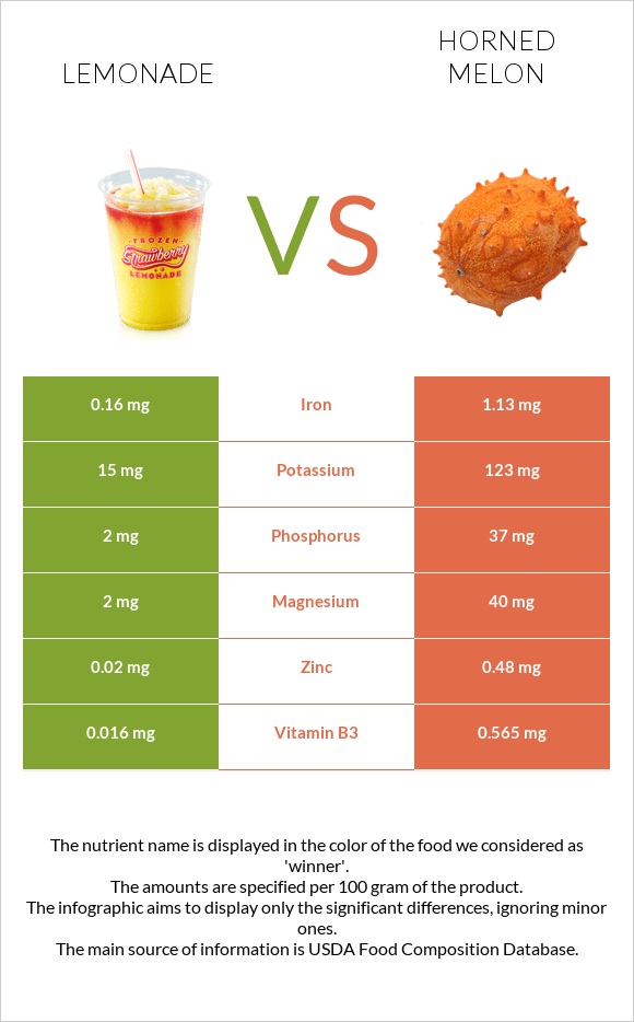Lemonade vs Horned melon infographic