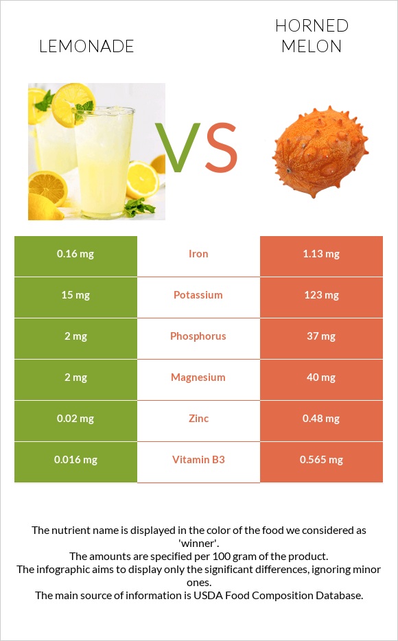 Lemonade vs Horned melon infographic