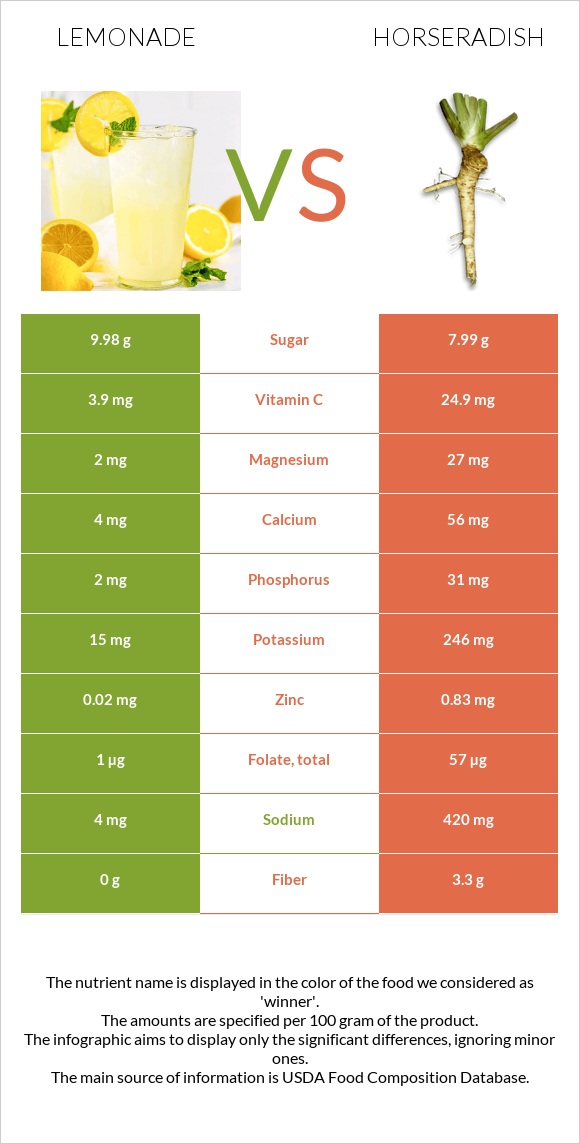 Lemonade vs Horseradish infographic
