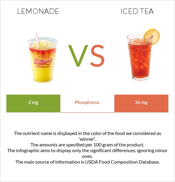 Լիմոնադ vs Iced tea infographic
